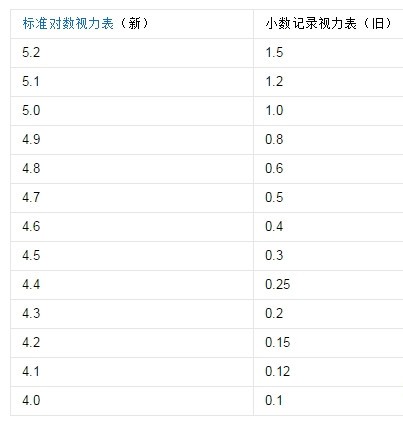 标准对数视力表大图(国家标准)