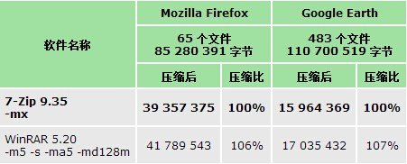 7Zip解压软件 V16.0.3官方中文版官方下载